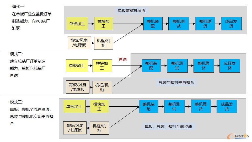 全流程模式