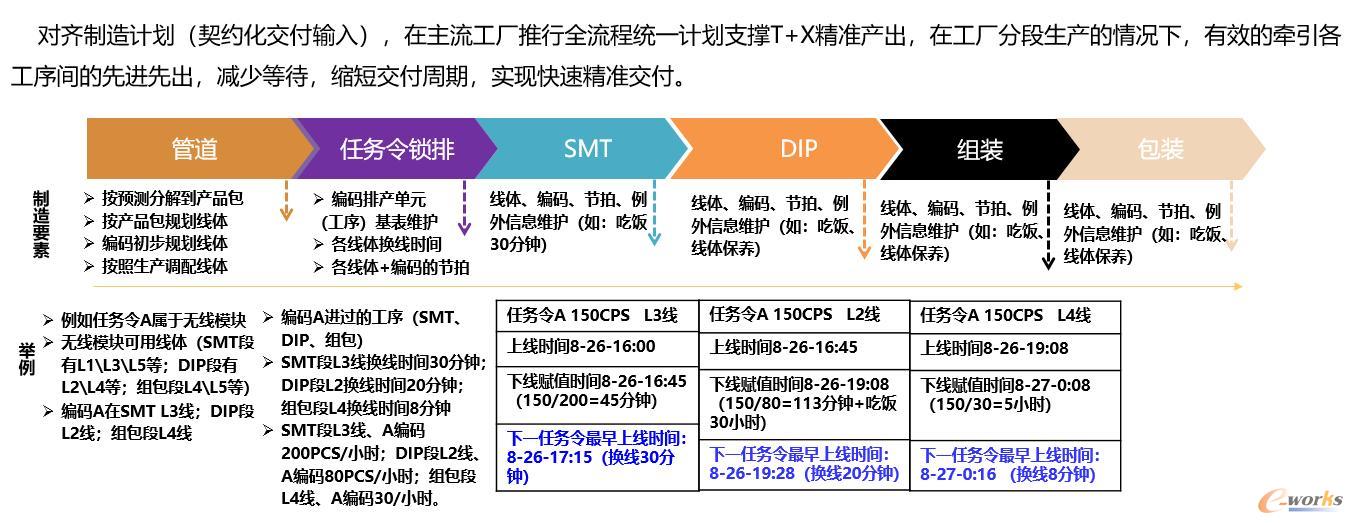 制造计划