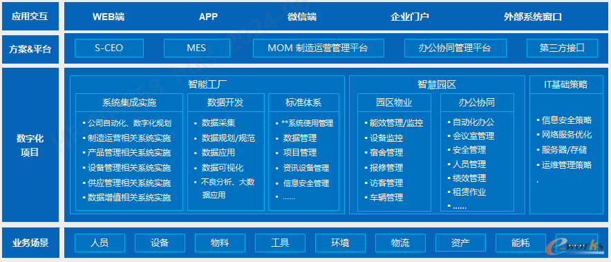 图2 合肥科技园数智化规划