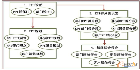 图8 指标结构图