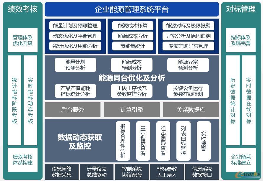 信息化总体架构图
