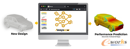 在Ansys SimAI生成式人工智能云平台上利用过去的数据来预测新设计汽车的性能