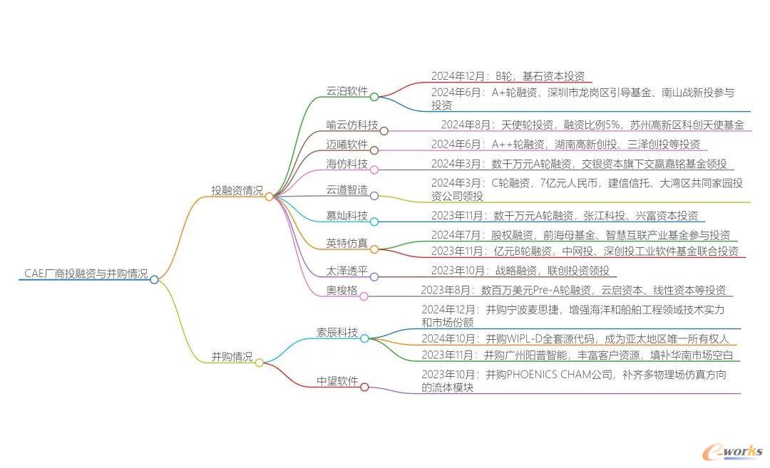 CAE厂商投融资与并购情况