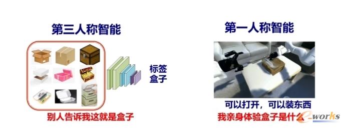 传统AI（左）和具身智能（右）的区别