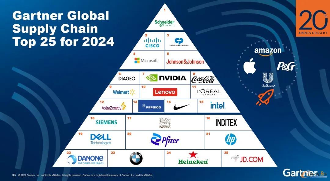 2024年Gartner全球供应链Top 25