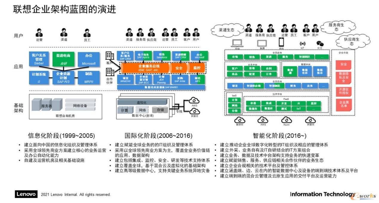 联想企业架构蓝图的演进过程