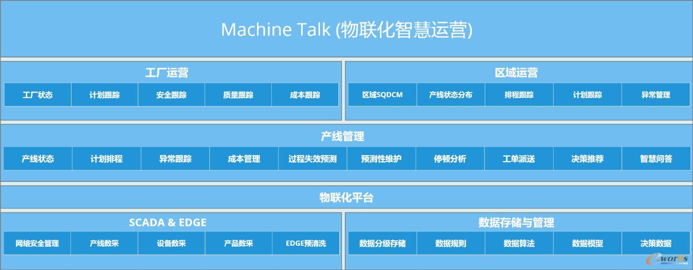 Machine Talk物联化智慧运营应用