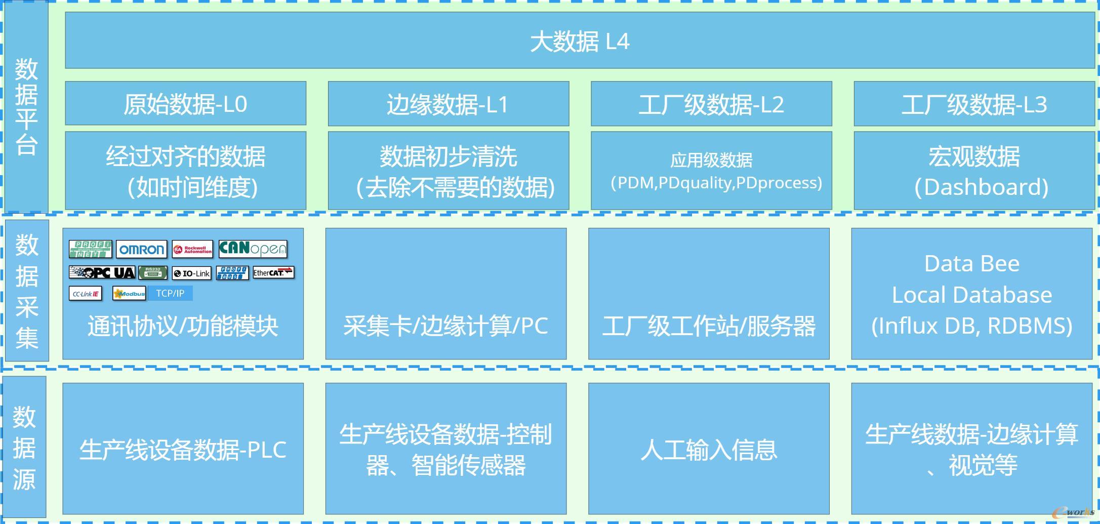 物联网数据平台