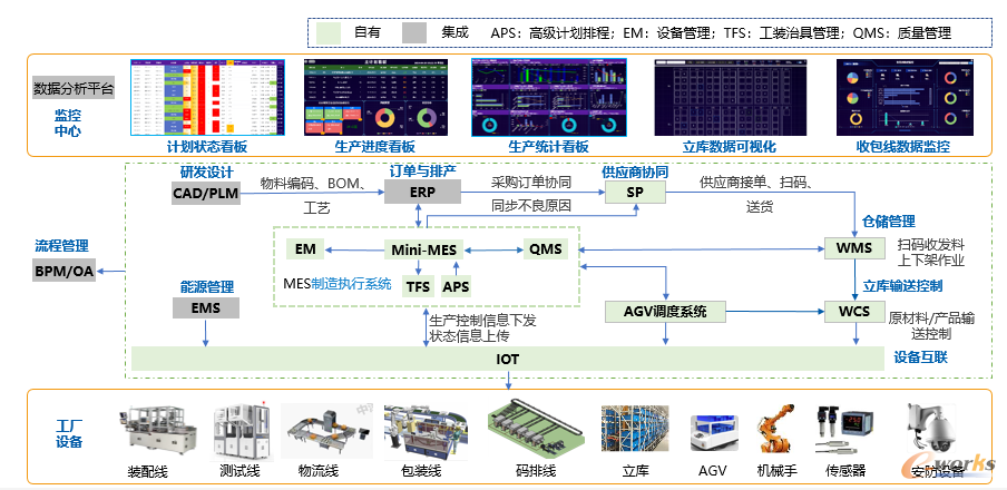 图1 科瑞智能工厂构建蓝图