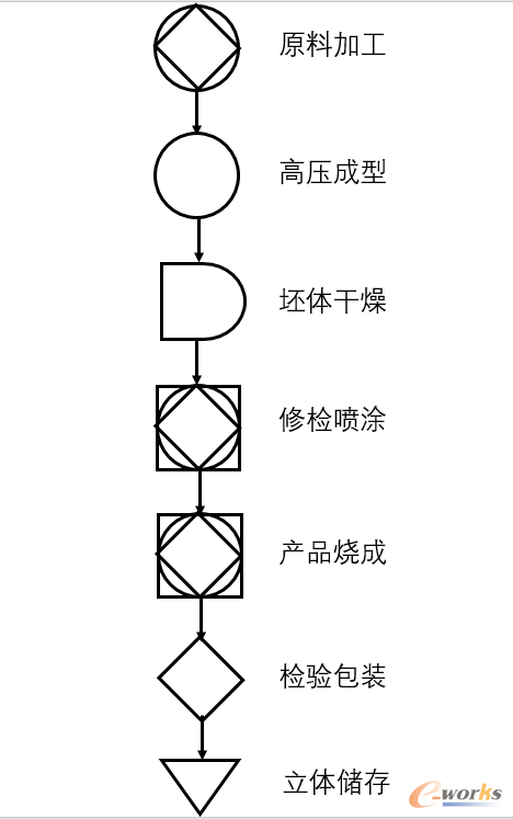 图2 工艺制成流程图