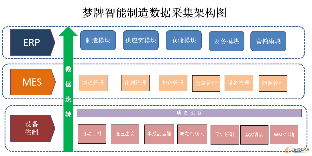 图13 梦牌智能制造数据采集架构图