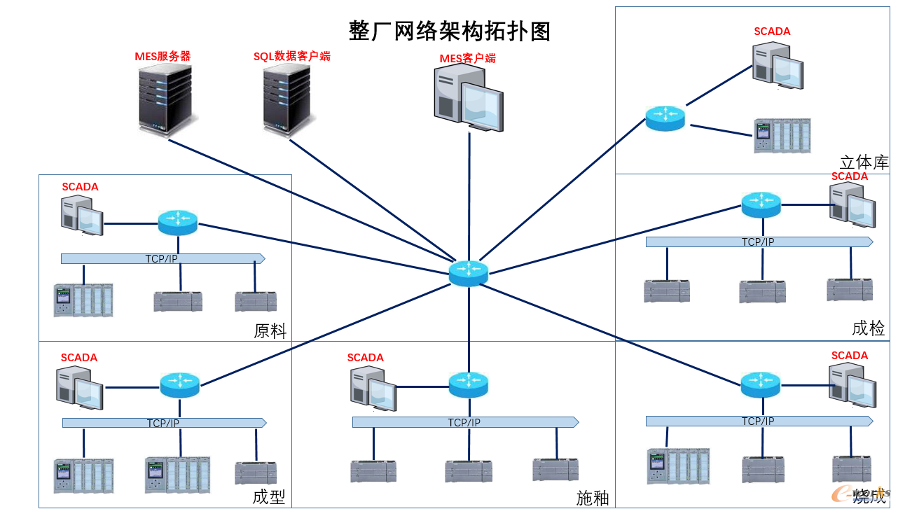 图15 整长网络架构拓扑图