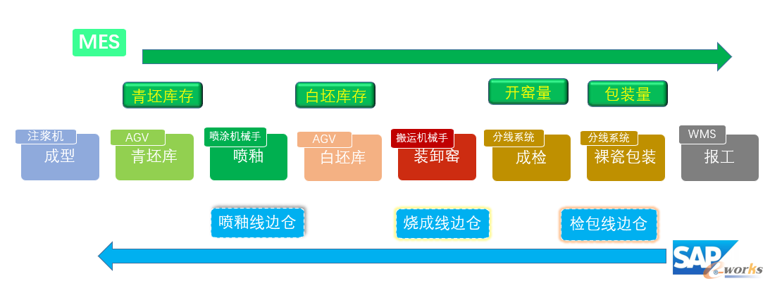 图16 生产数据集中管理
