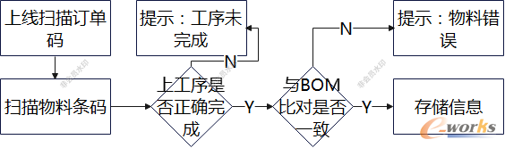 图2 关键无聊防错扫码