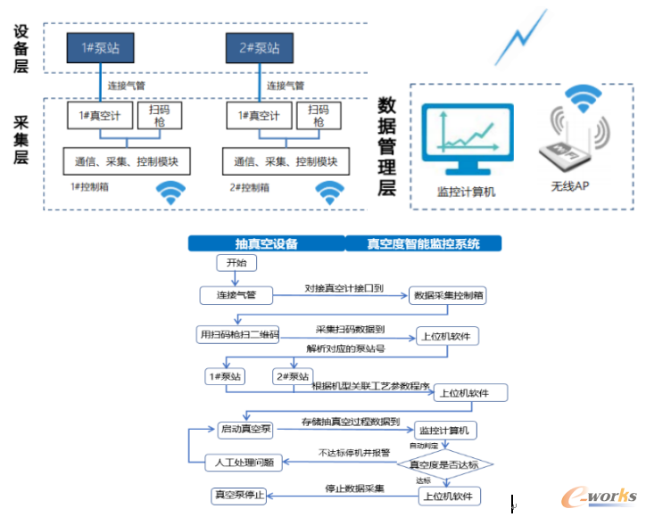 图5 真空度智能监控系统