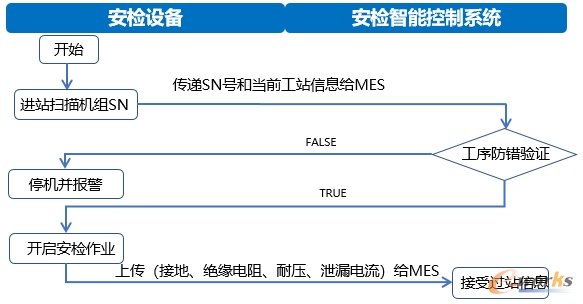 图7 安检智能控制系统