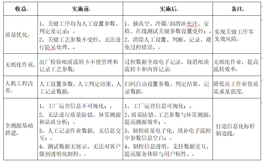 表1 效益分析