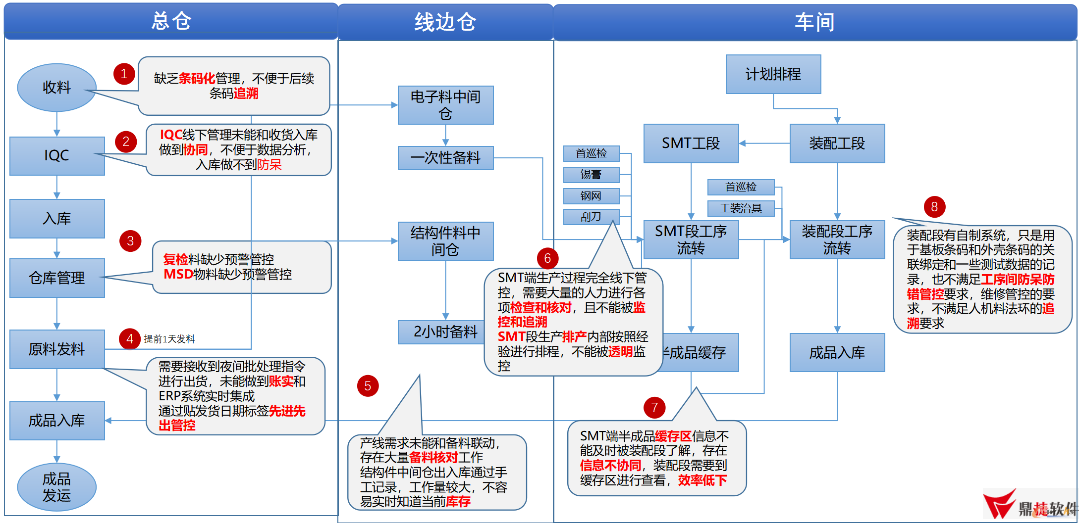 图2 实施前流程诊断