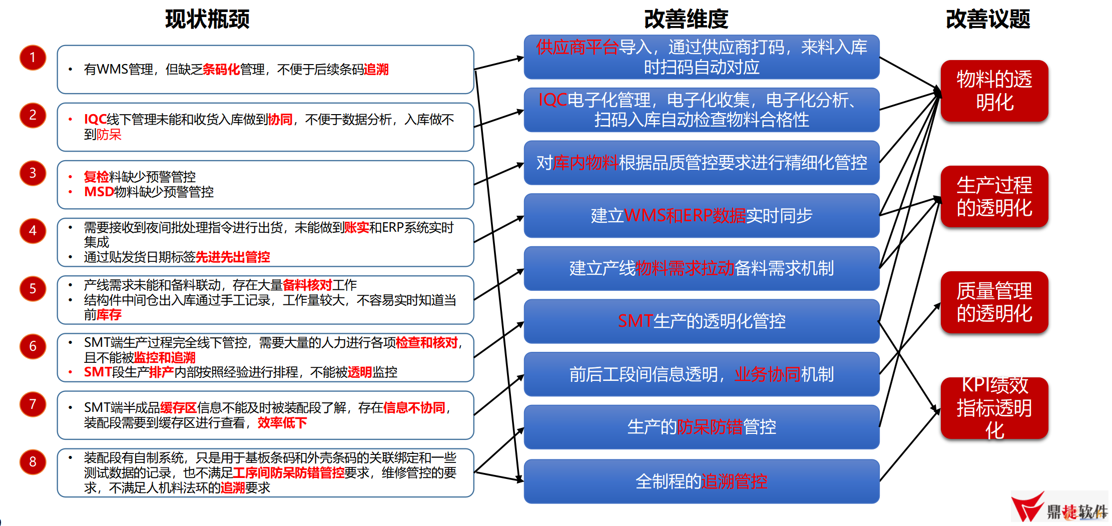 图3 持续管理改善