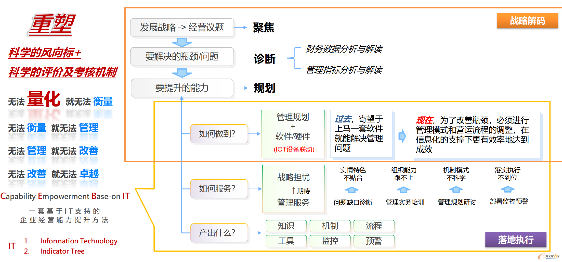 图4 鼎捷首创的CEBIT实施方法论