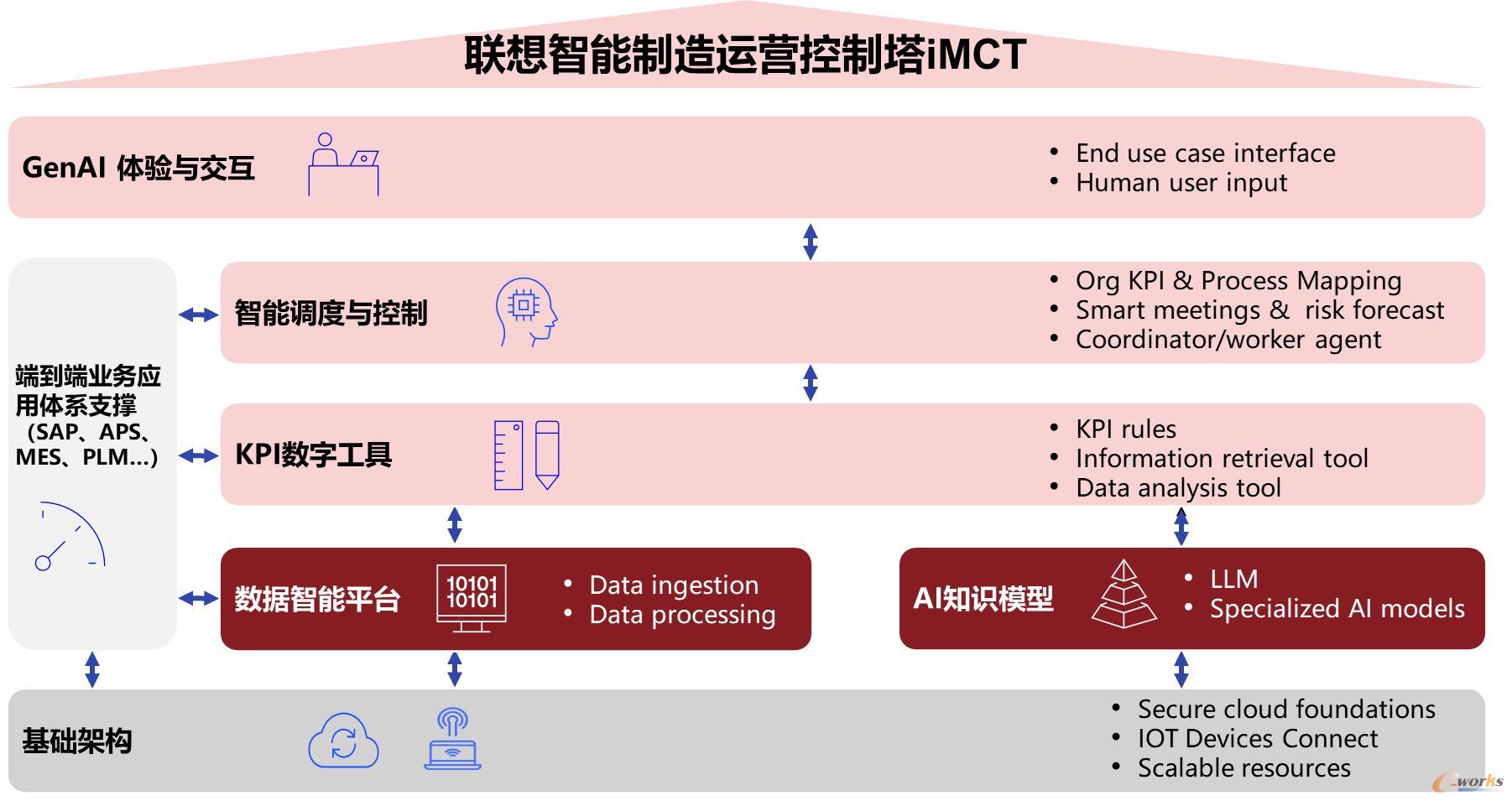 联想智能制造运营控制塔iMCT