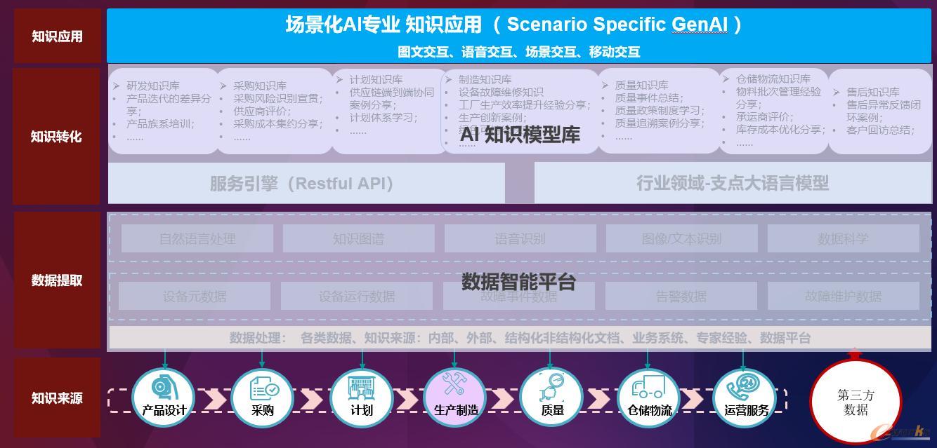 制造过程数据积累和知识自动生成和转化
