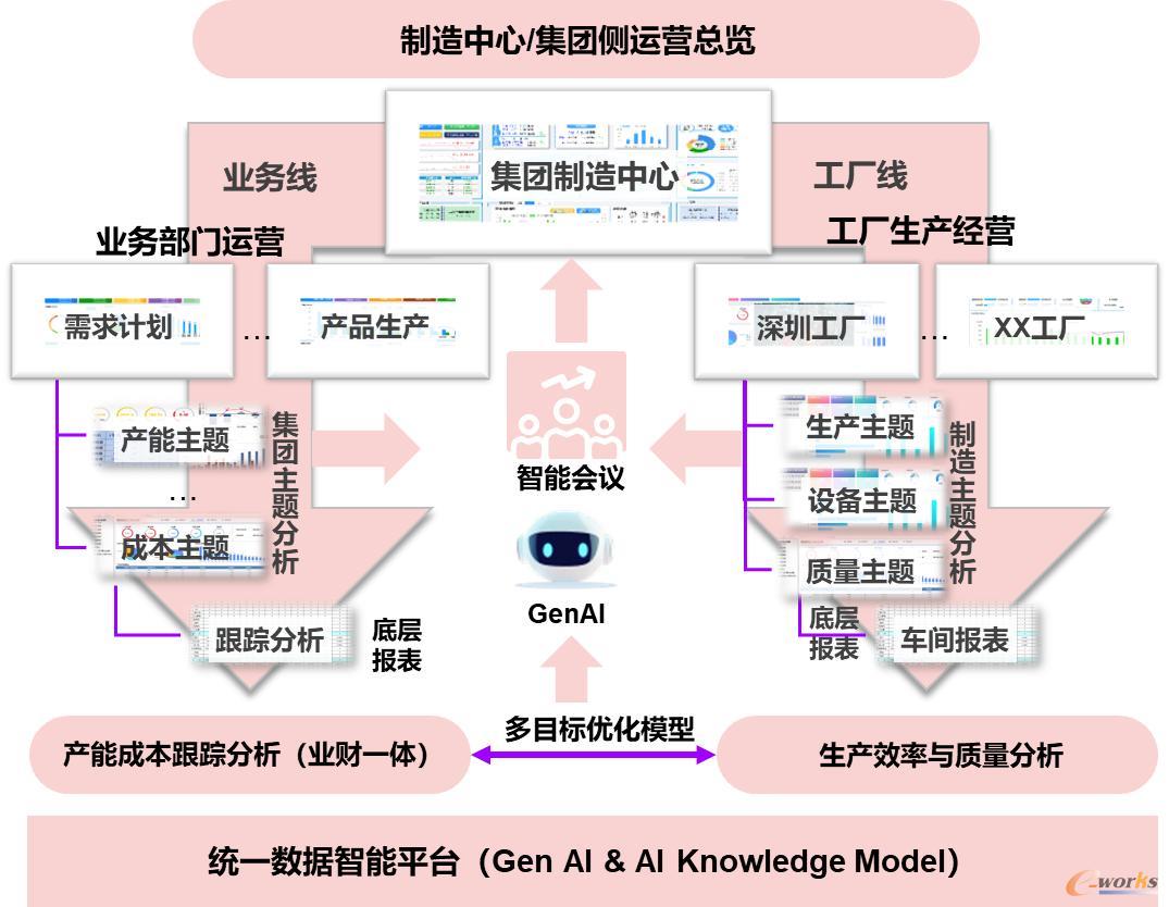 双线KPI模型规划设计