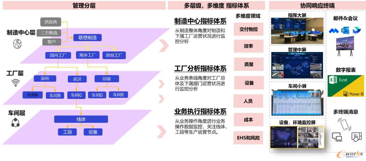 多层KPI模型规划设计