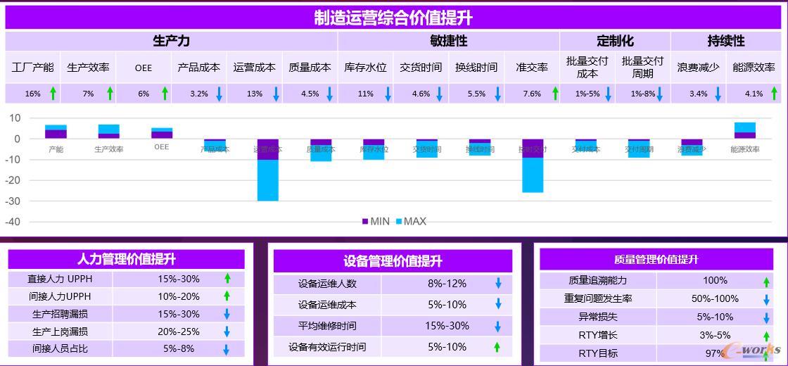 制造运营综合价值提升