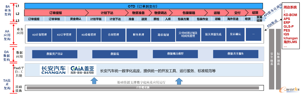KD-OTD系统4A架构总览