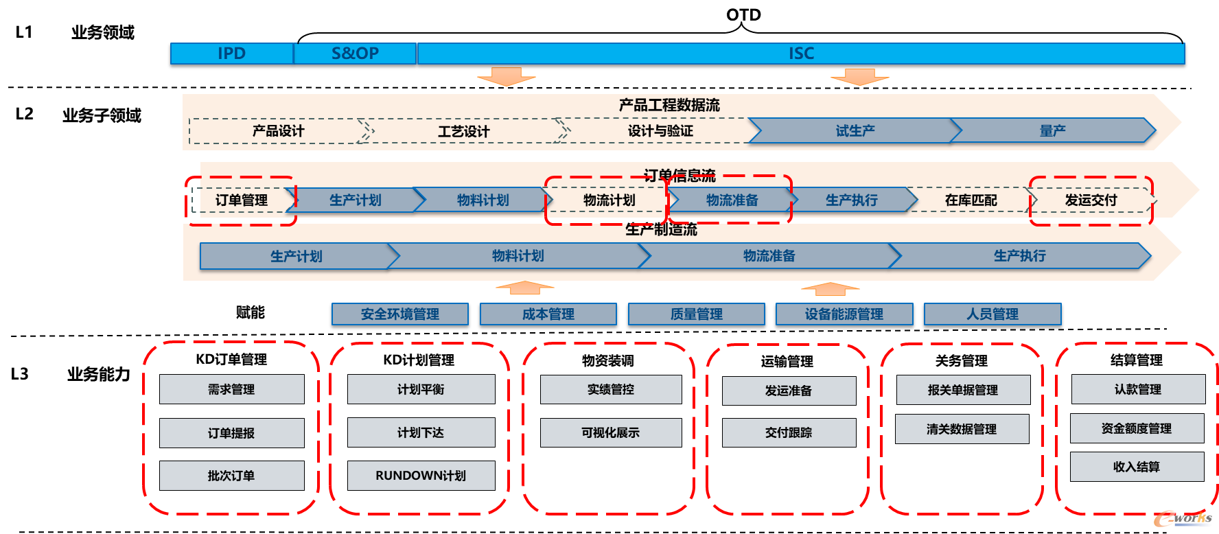 KD-OTD系统价值流及业务能力