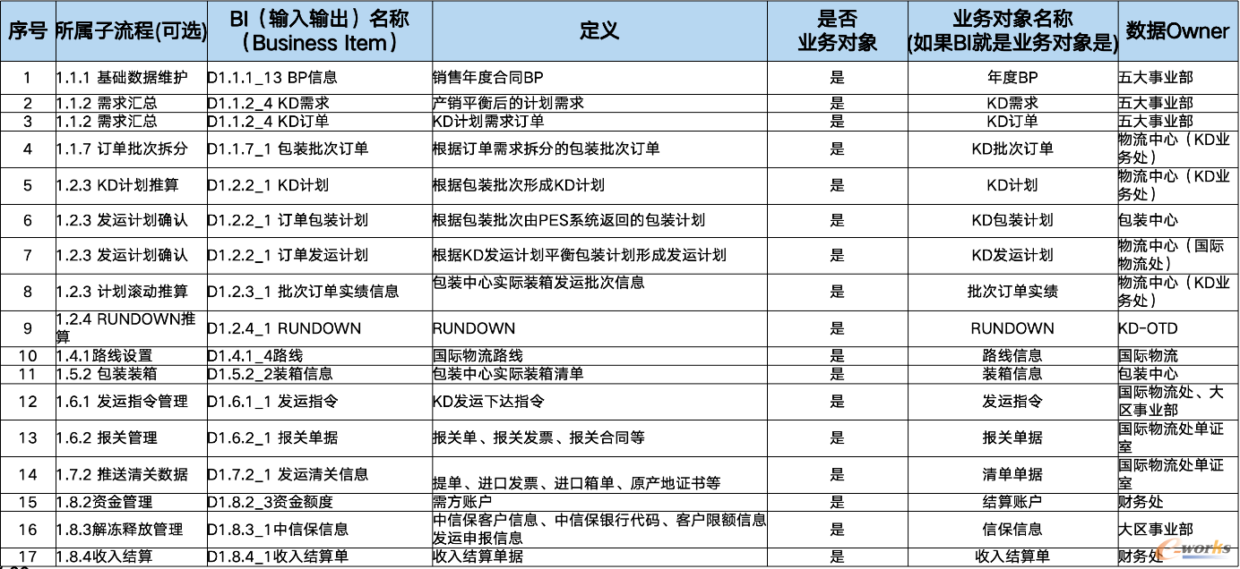KD-OTD业务对象清单