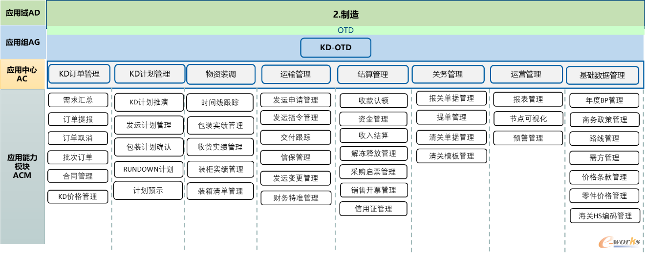 应用架构概览