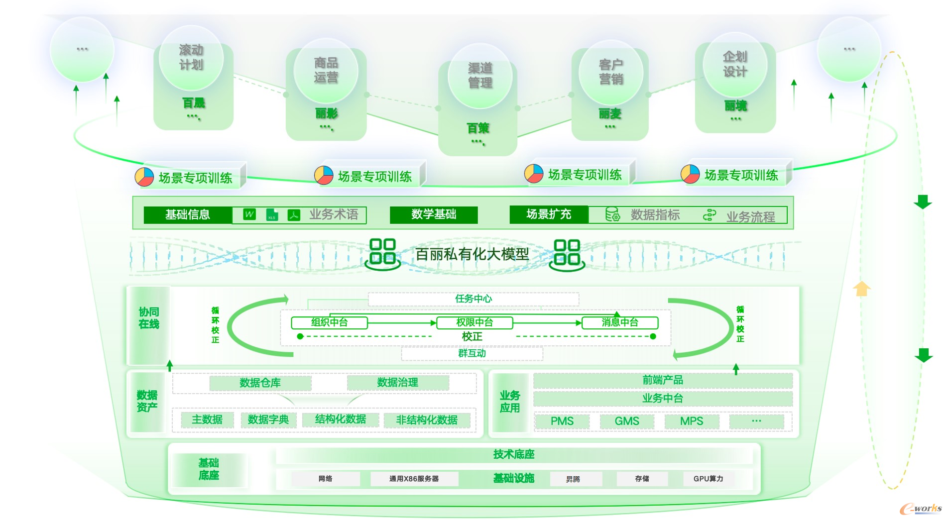 图1 百丽时尚智能化建设：以品牌运营大脑为牵引，明晰AI大模型落地工程化框架