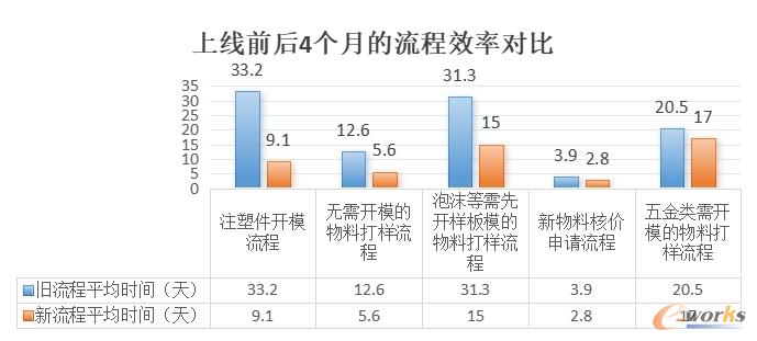 流程效率对比