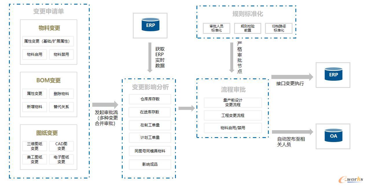 工程变更流程
