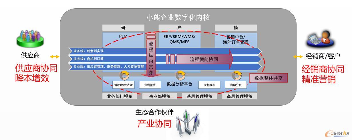 小熊企业数字化内核