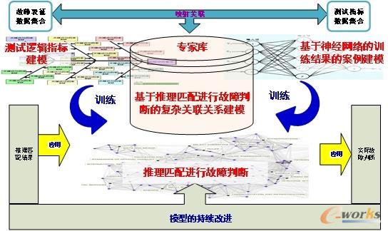 复测微波组件智能诊断结构图