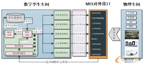 数字孪生数据赋能