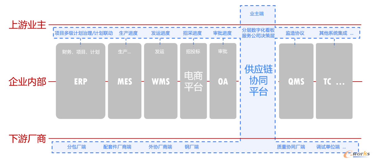 图2 供应链协同平台的规划定位