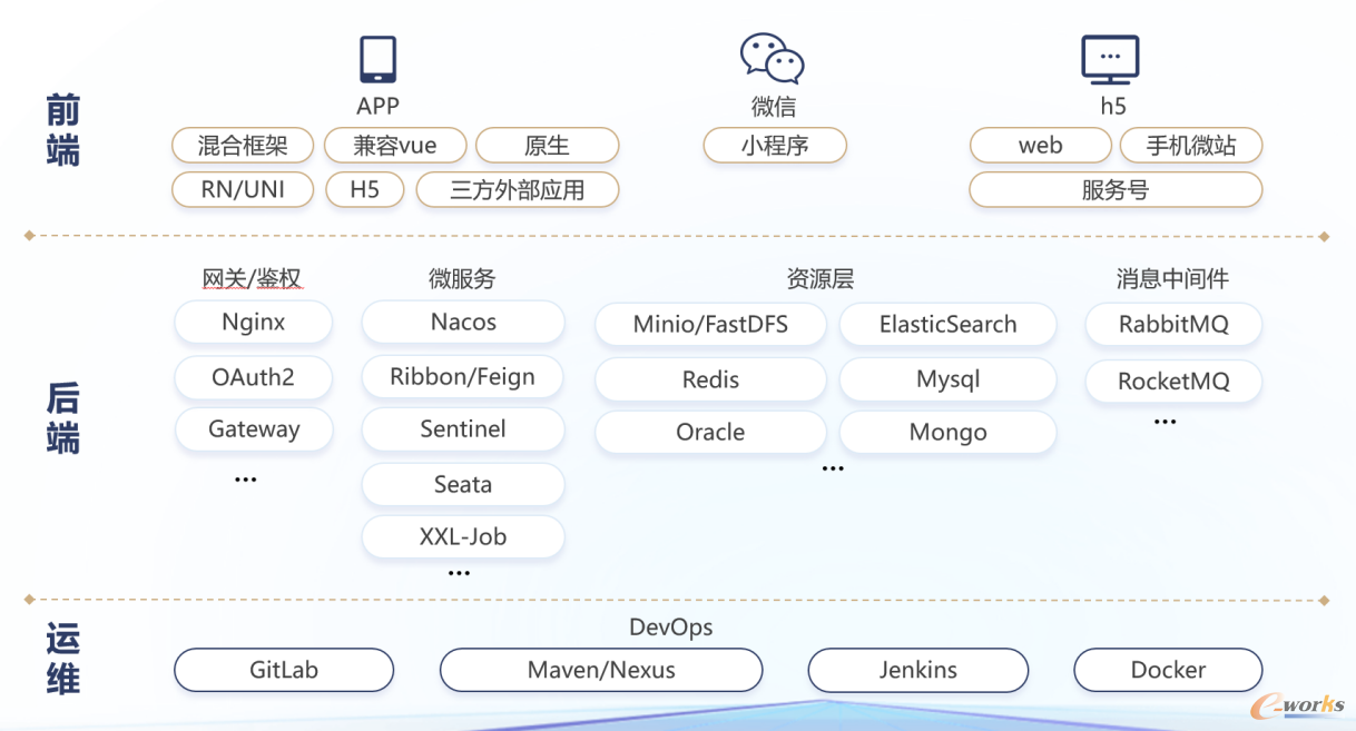 图5 供应链协同平台技术架构