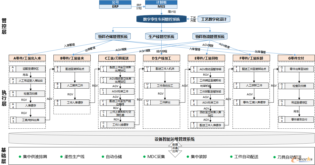 图1 智能工厂运行流程图