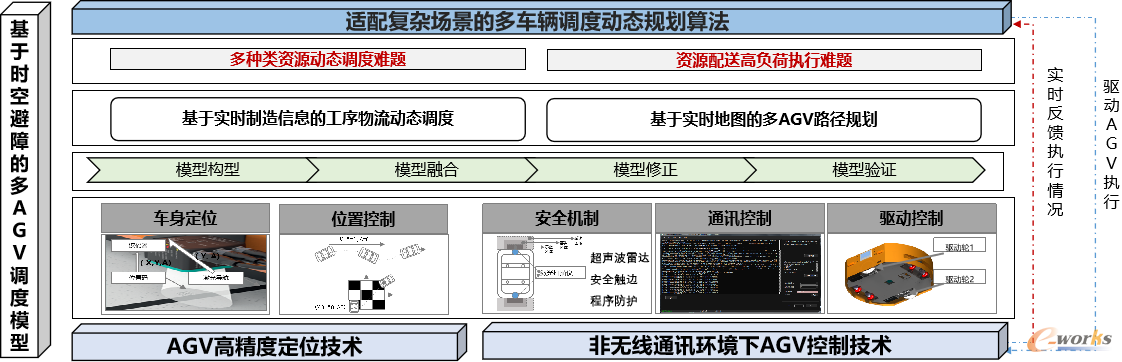 图3 智能物流系统