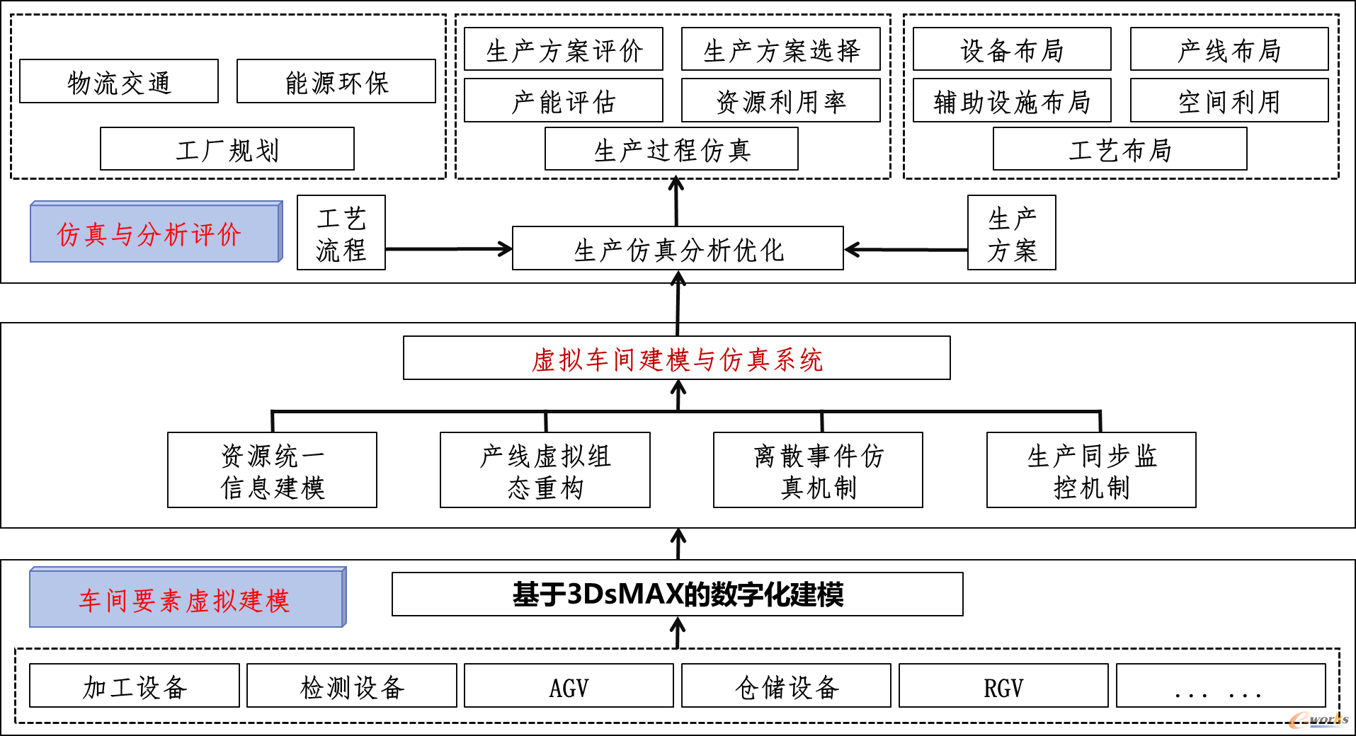 图7 全流程业务仿真示意图