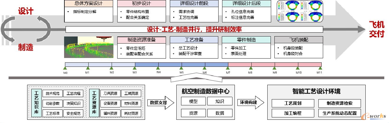 图9 设计-工艺-制造并行