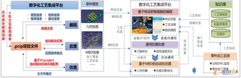 图10 数字化工艺集成平台示意图