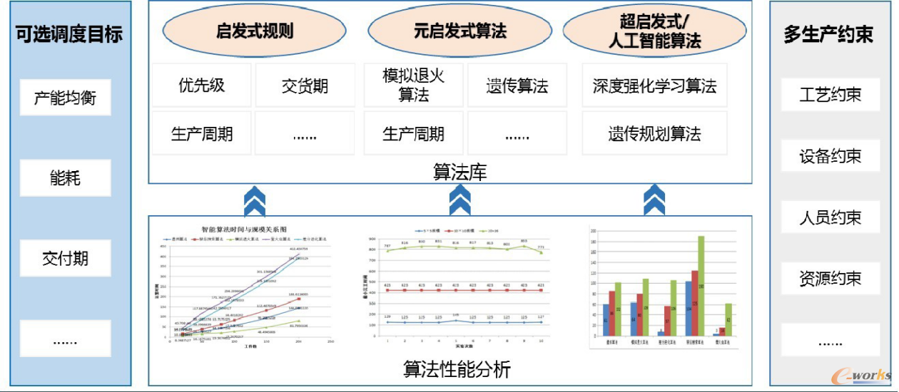 图14 基于多元约束的APS排程模型