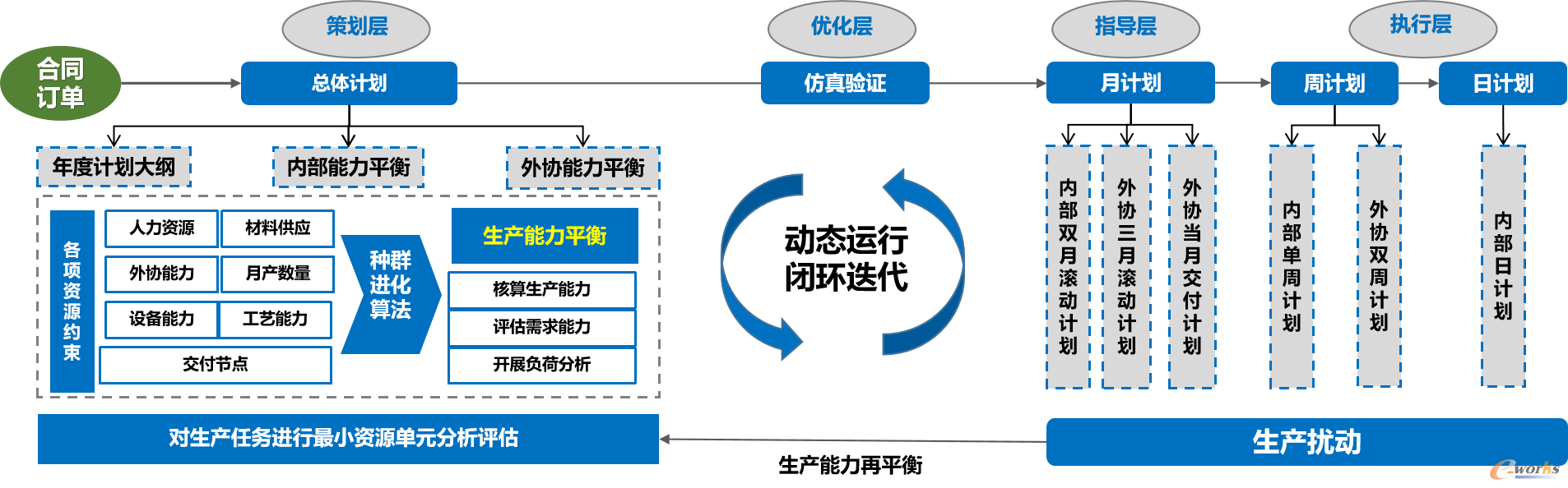 图15 生产能力平衡模型