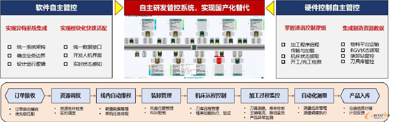 图16 生产线管控系统示意图