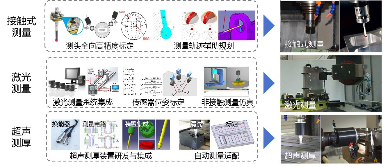 图17 在机检测关键技术攻关